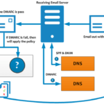 DKIM, SPF ve DMARC