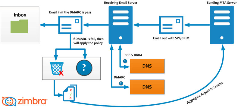 DKIM, SPF ve DMARC